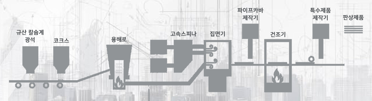 규산 칼슘계 광석 / 코크스 / 용해로 / 고속스피나 / 집면기 / 파이프카바 제작기 / 건조기 / 특수제품 제작기 / 판상제품