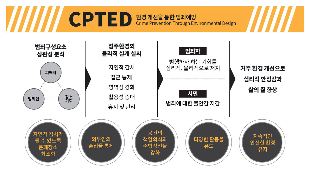 CPTED 환경 개선을 통한 범죄예방 (Crime Prevention Through Environmental Design)  | 1.범죄구성요소 상관성 분석: 피해자-범죄인-장소기회  2.정주환경의 물리적 설계 실시: 자연적 감시, 접근 통제, 영역성 강화, 활용성 증대, 유지 및 관리  3.[범죄자]범행하고자 하는 기회를 심리적, 물리적으로 저지 / [시민]범죄에 대한 불안감 저감  4.거주 환경 개선으로 심리적 안정감과 삶의 질 향상  |   - 자연적 감시가 될 수 있도록 은폐장소 최소화 / - 외부인의 출입을 통제 / - 공간의 책임의식과 준법정신을 강화 / - 다양한 활동을 유도 / - 지속적인 안전한 환경 유지